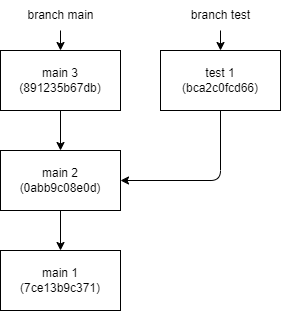 data tree