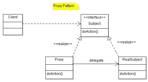 Proxy Pattern